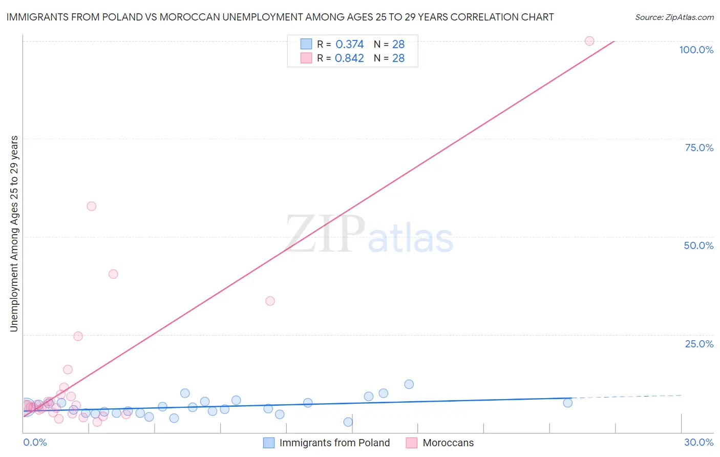 Immigrants from Poland vs Moroccan Unemployment Among Ages 25 to 29 years