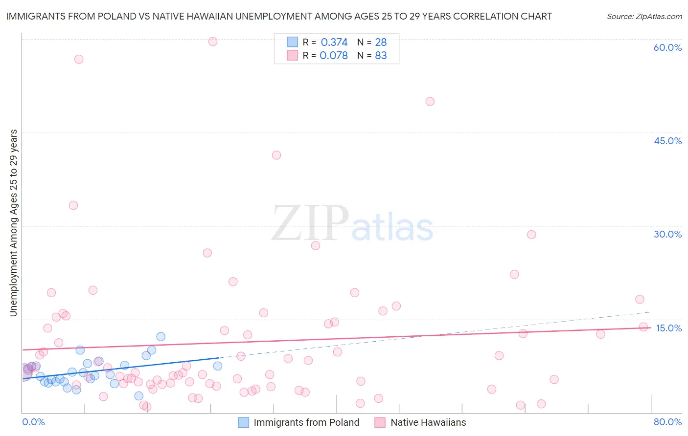Immigrants from Poland vs Native Hawaiian Unemployment Among Ages 25 to 29 years