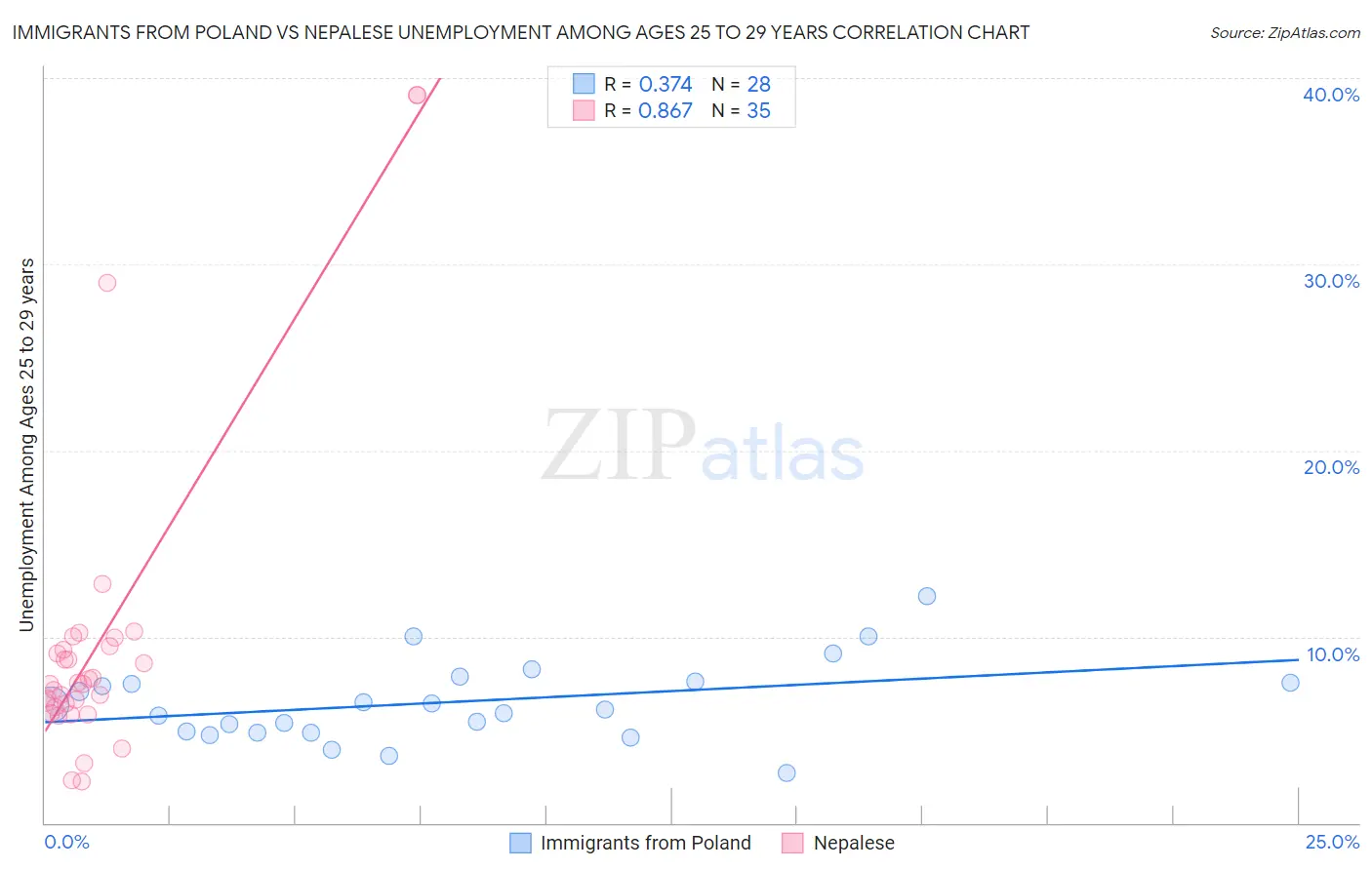 Immigrants from Poland vs Nepalese Unemployment Among Ages 25 to 29 years