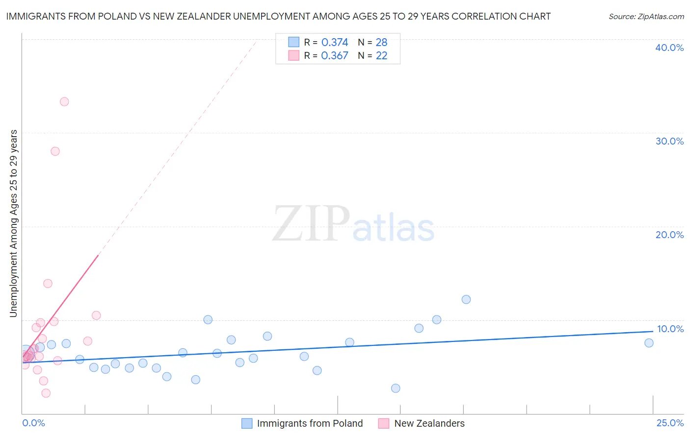 Immigrants from Poland vs New Zealander Unemployment Among Ages 25 to 29 years