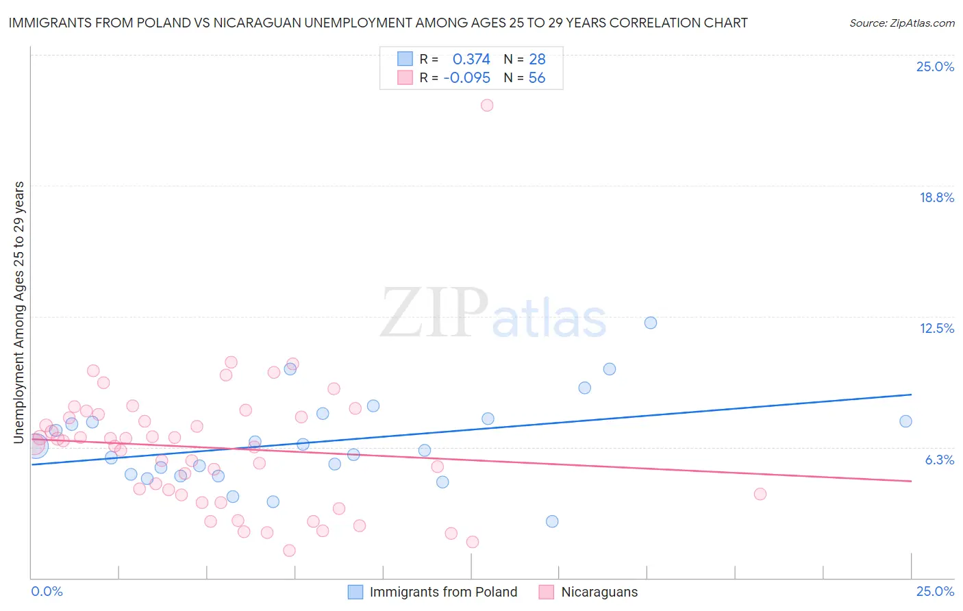 Immigrants from Poland vs Nicaraguan Unemployment Among Ages 25 to 29 years