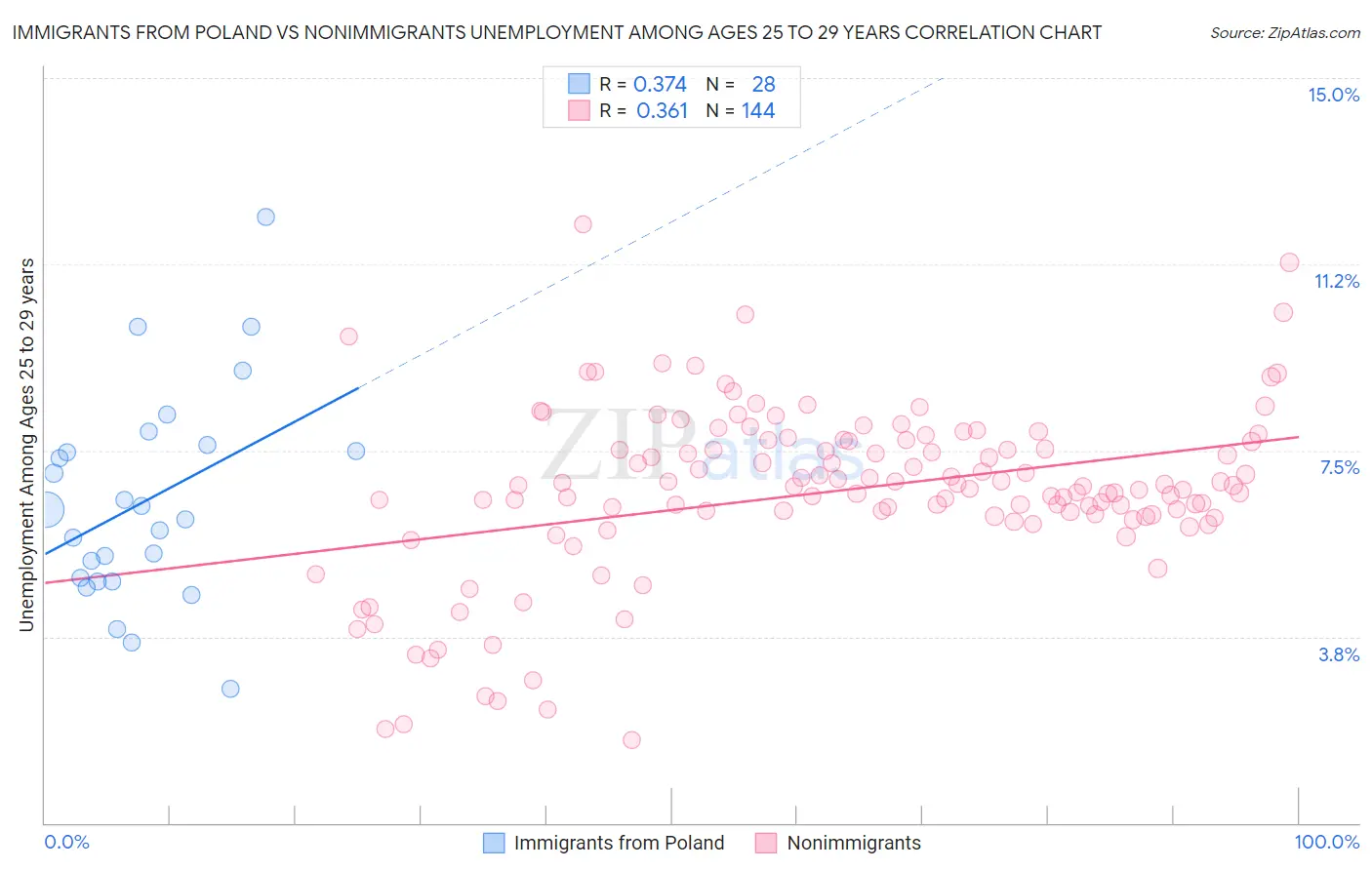 Immigrants from Poland vs Nonimmigrants Unemployment Among Ages 25 to 29 years