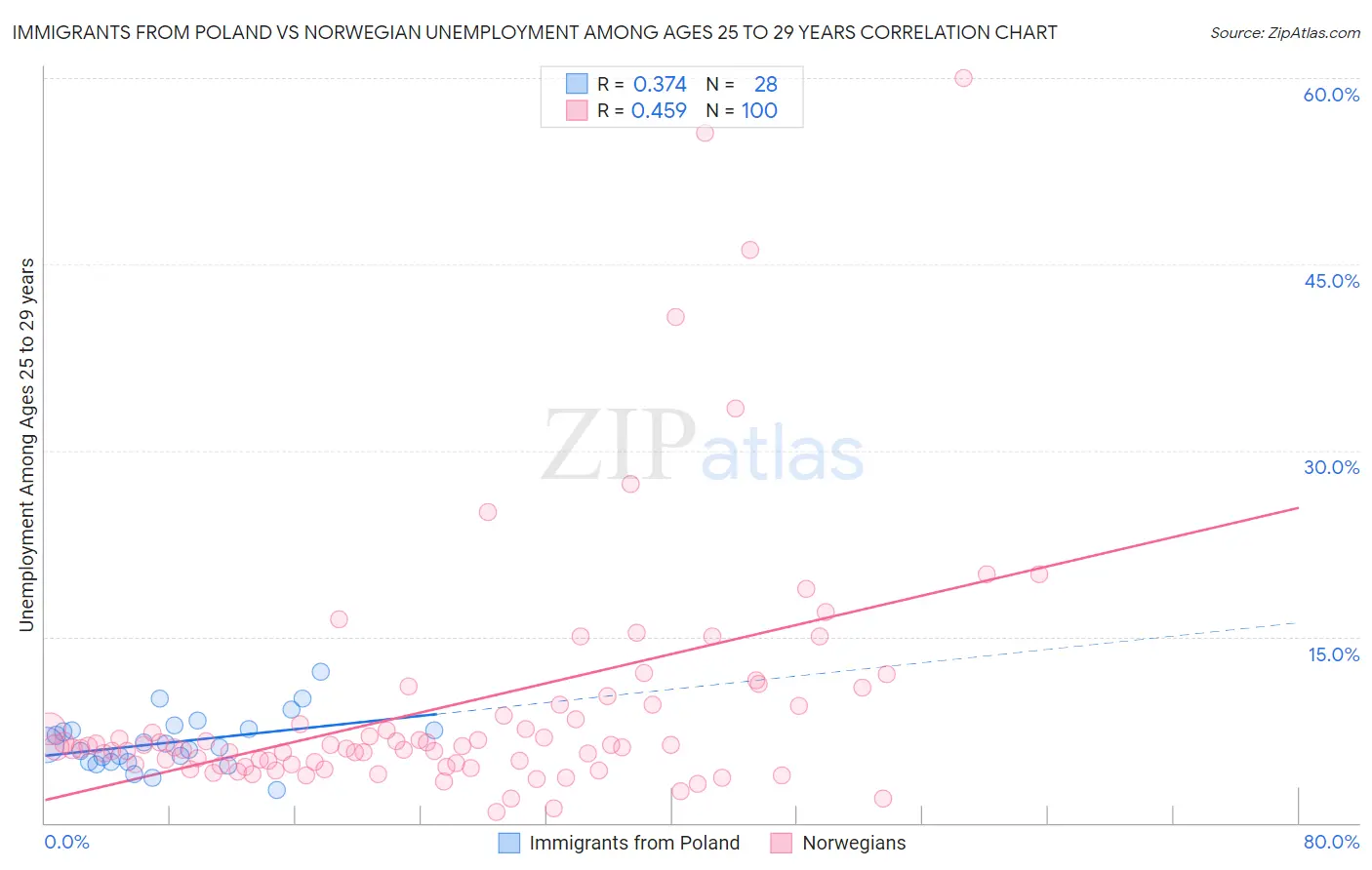 Immigrants from Poland vs Norwegian Unemployment Among Ages 25 to 29 years