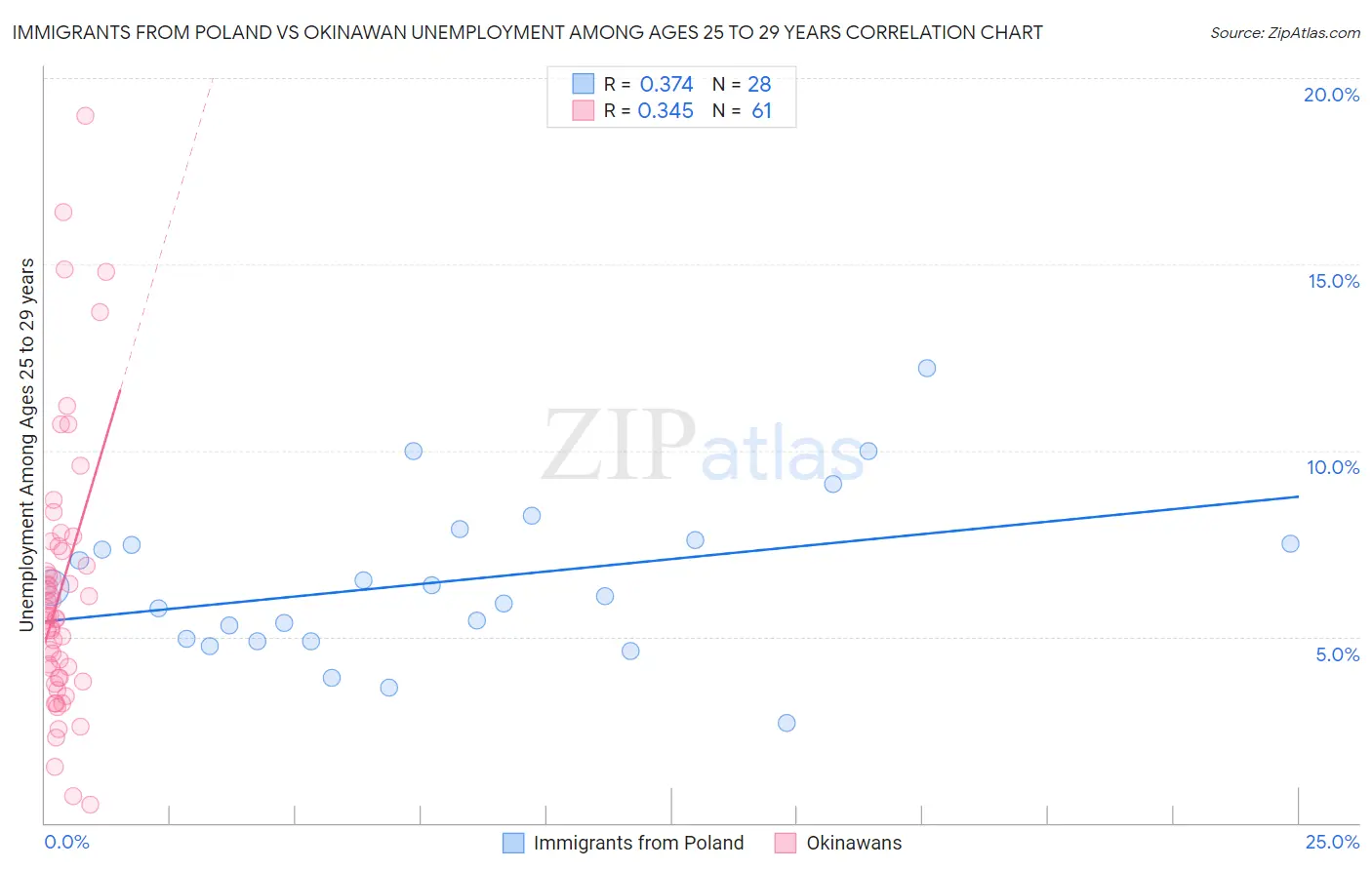 Immigrants from Poland vs Okinawan Unemployment Among Ages 25 to 29 years
