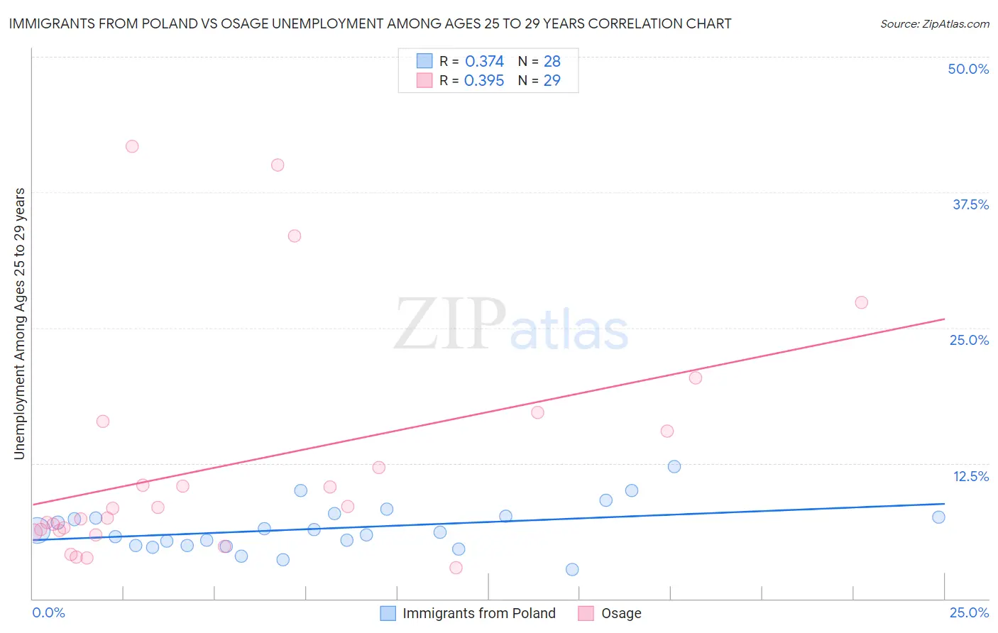 Immigrants from Poland vs Osage Unemployment Among Ages 25 to 29 years