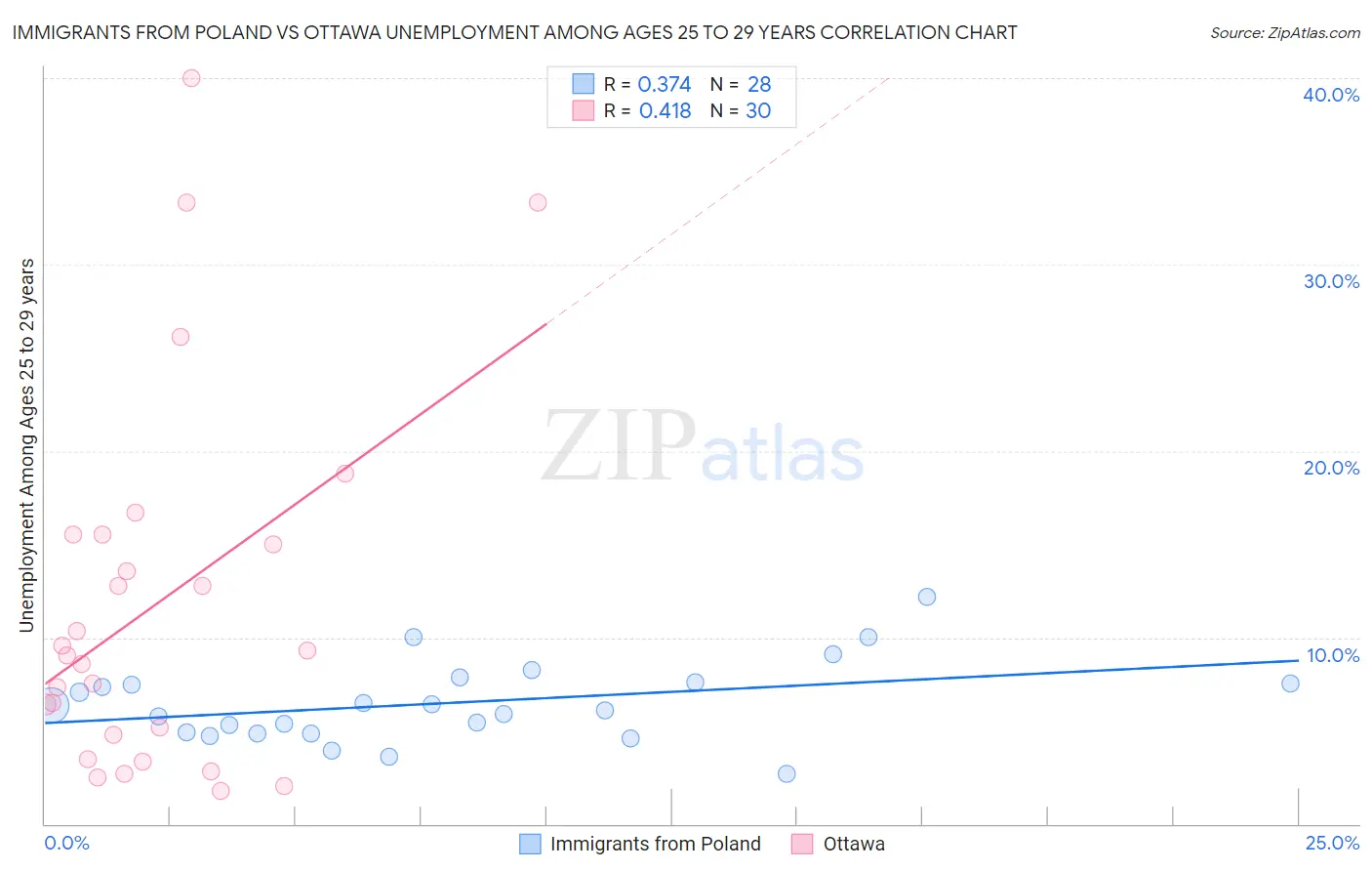 Immigrants from Poland vs Ottawa Unemployment Among Ages 25 to 29 years