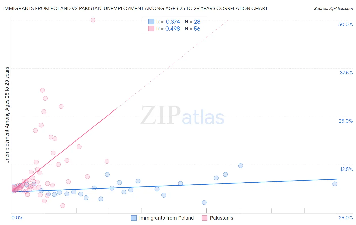 Immigrants from Poland vs Pakistani Unemployment Among Ages 25 to 29 years
