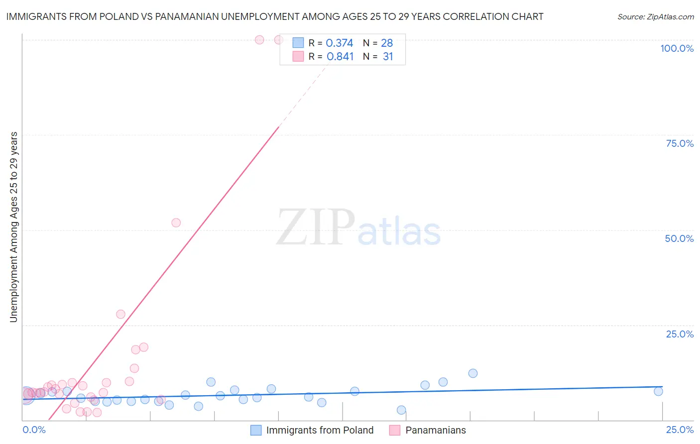 Immigrants from Poland vs Panamanian Unemployment Among Ages 25 to 29 years