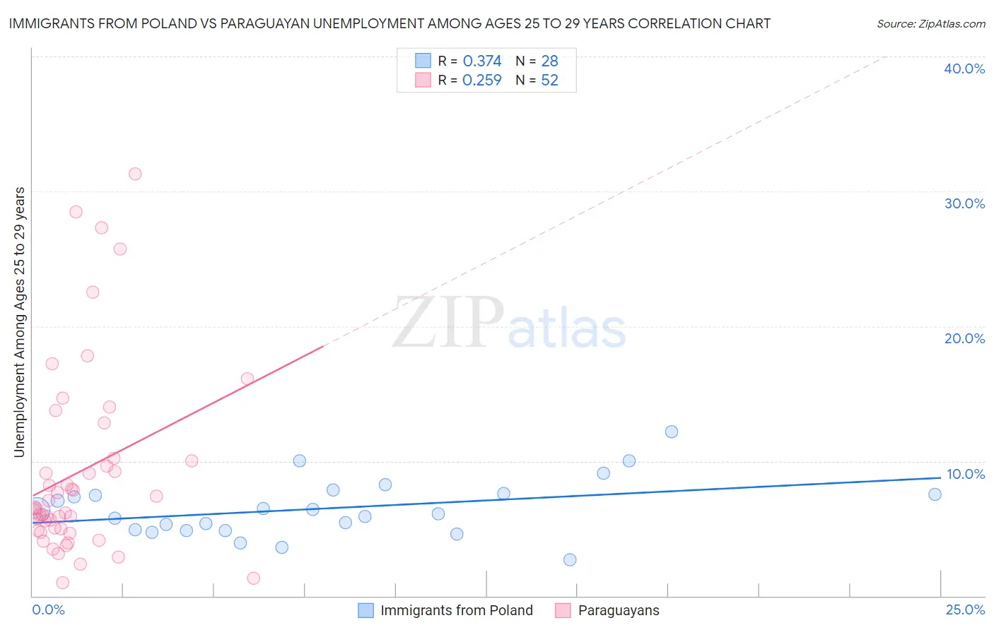 Immigrants from Poland vs Paraguayan Unemployment Among Ages 25 to 29 years