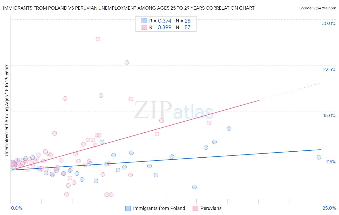 Immigrants from Poland vs Peruvian Unemployment Among Ages 25 to 29 years