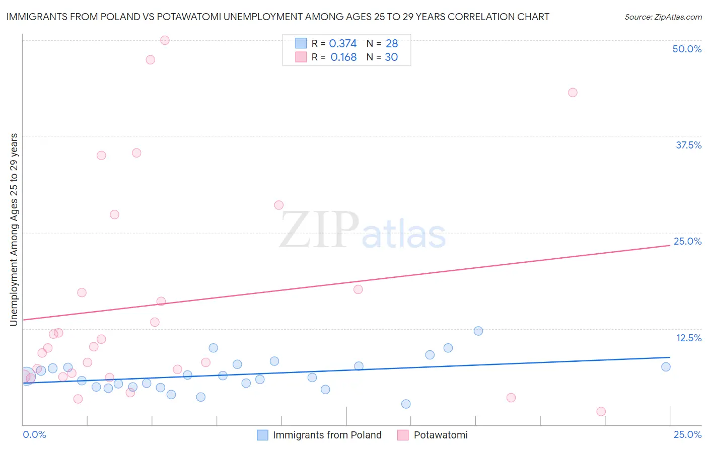 Immigrants from Poland vs Potawatomi Unemployment Among Ages 25 to 29 years