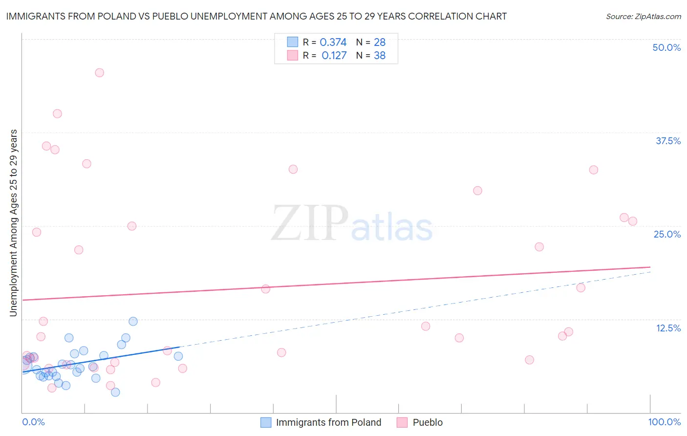 Immigrants from Poland vs Pueblo Unemployment Among Ages 25 to 29 years