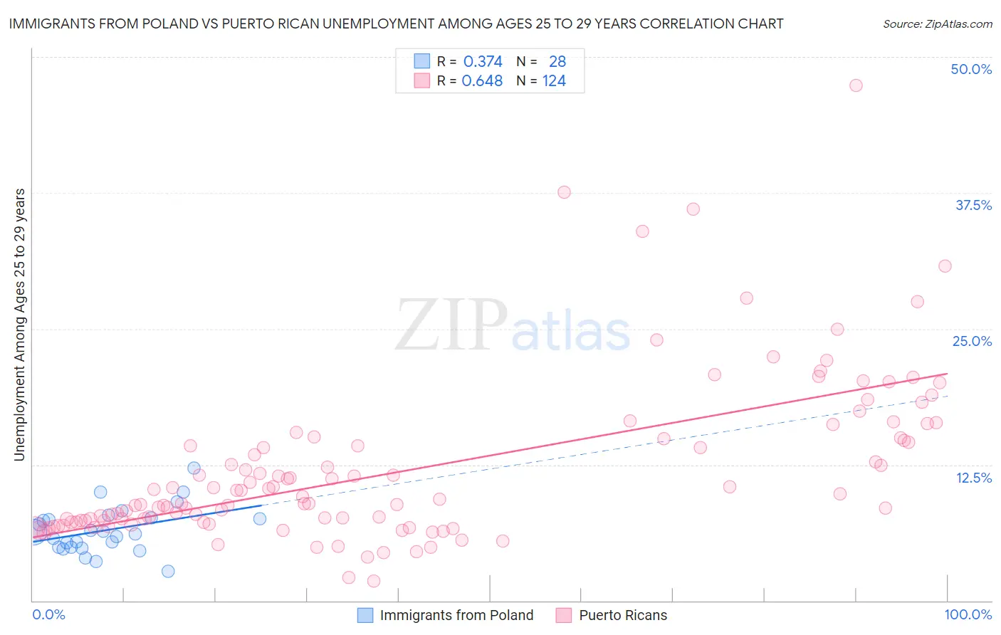 Immigrants from Poland vs Puerto Rican Unemployment Among Ages 25 to 29 years
