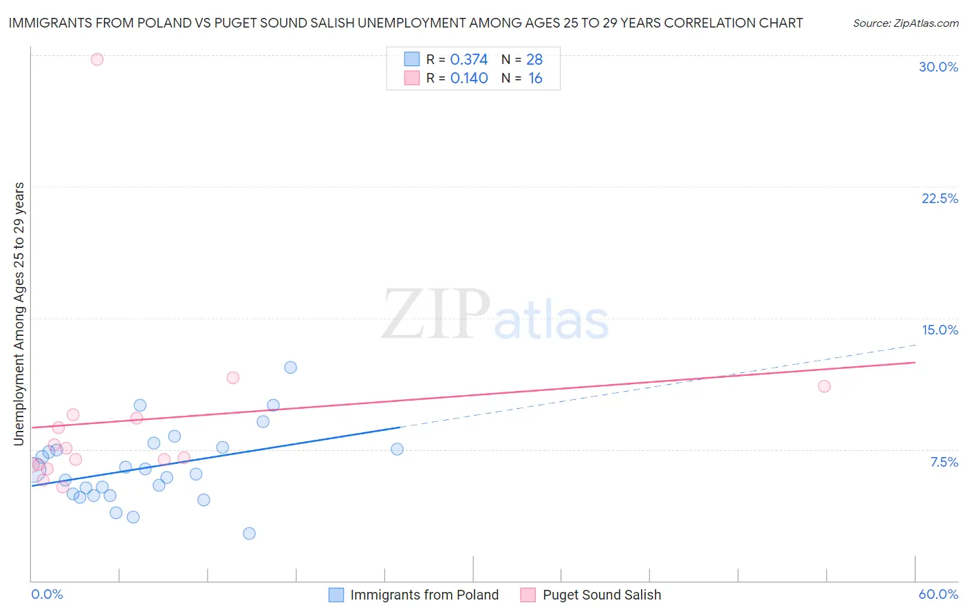 Immigrants from Poland vs Puget Sound Salish Unemployment Among Ages 25 to 29 years