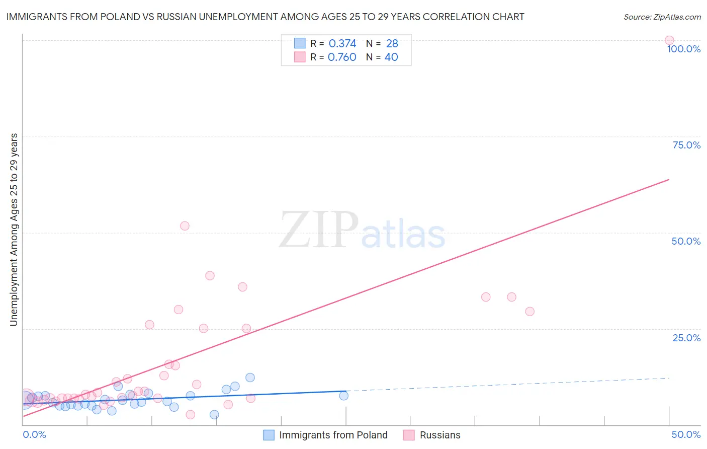 Immigrants from Poland vs Russian Unemployment Among Ages 25 to 29 years