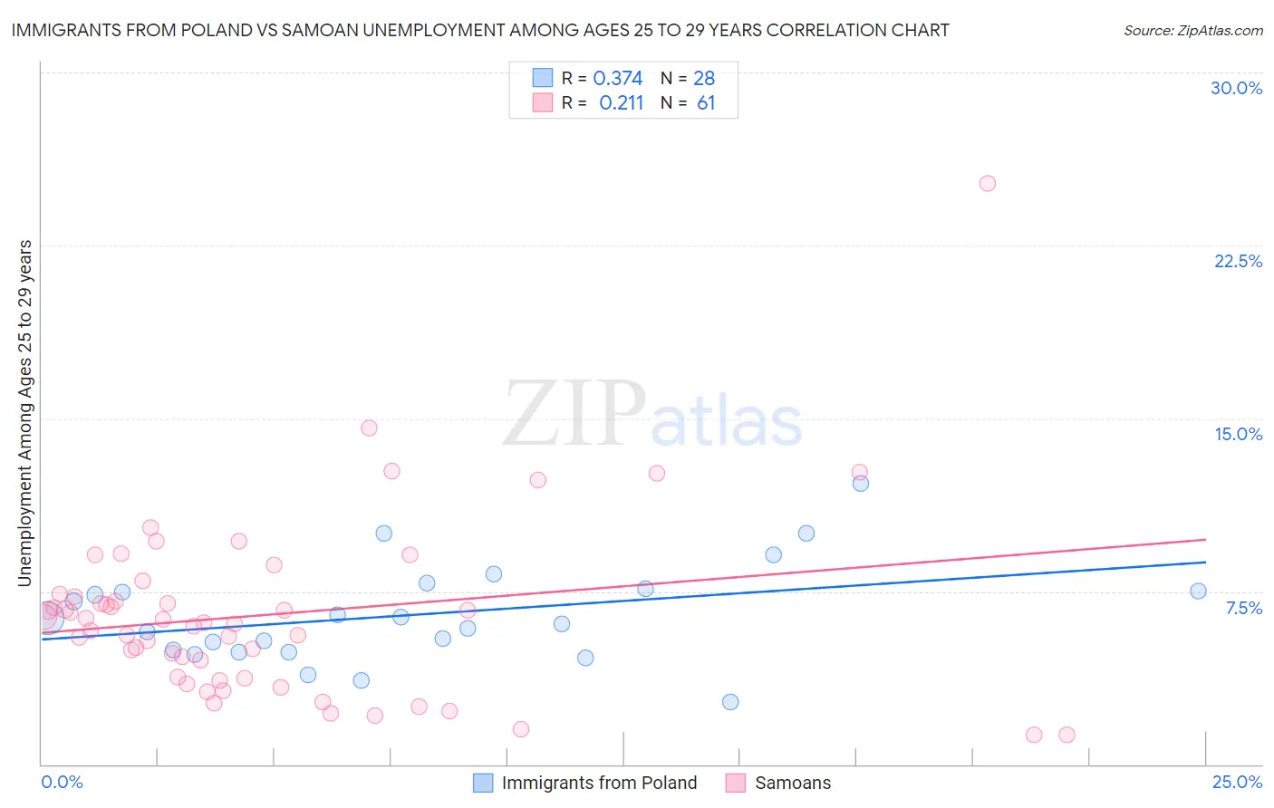Immigrants from Poland vs Samoan Unemployment Among Ages 25 to 29 years