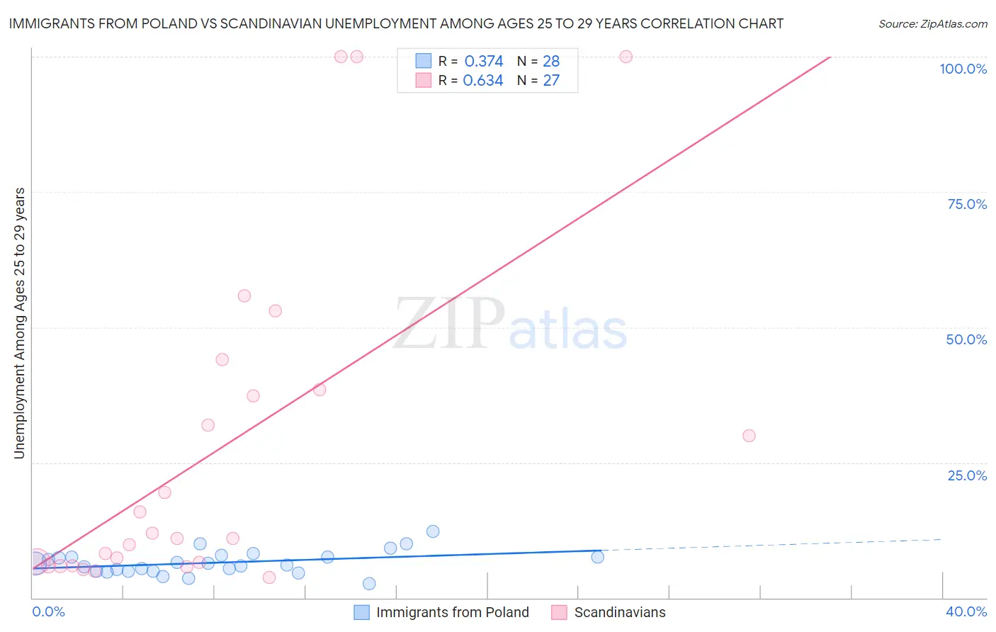 Immigrants from Poland vs Scandinavian Unemployment Among Ages 25 to 29 years