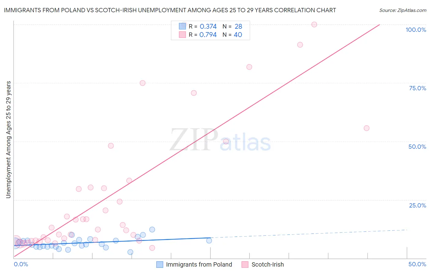 Immigrants from Poland vs Scotch-Irish Unemployment Among Ages 25 to 29 years