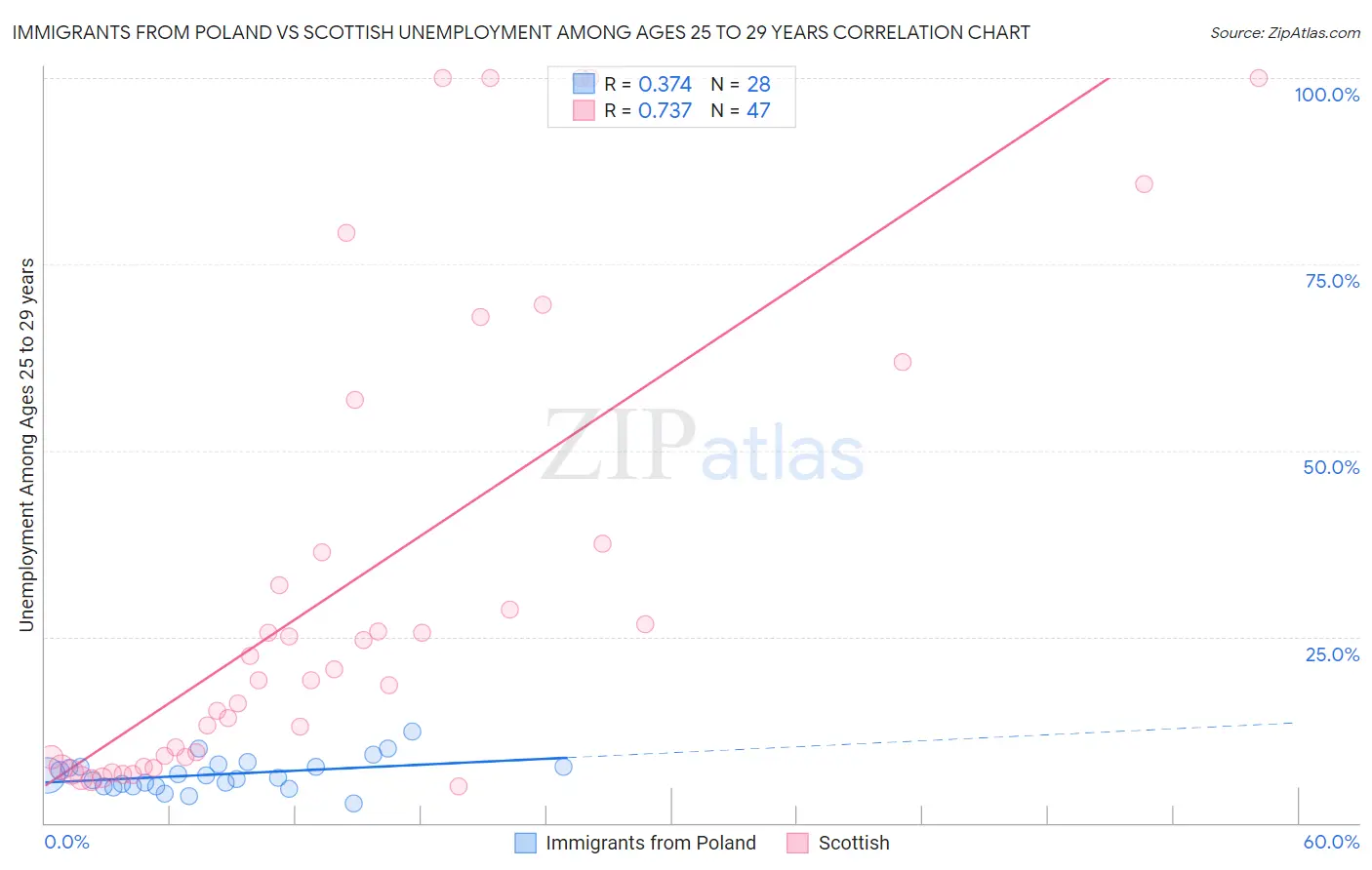 Immigrants from Poland vs Scottish Unemployment Among Ages 25 to 29 years