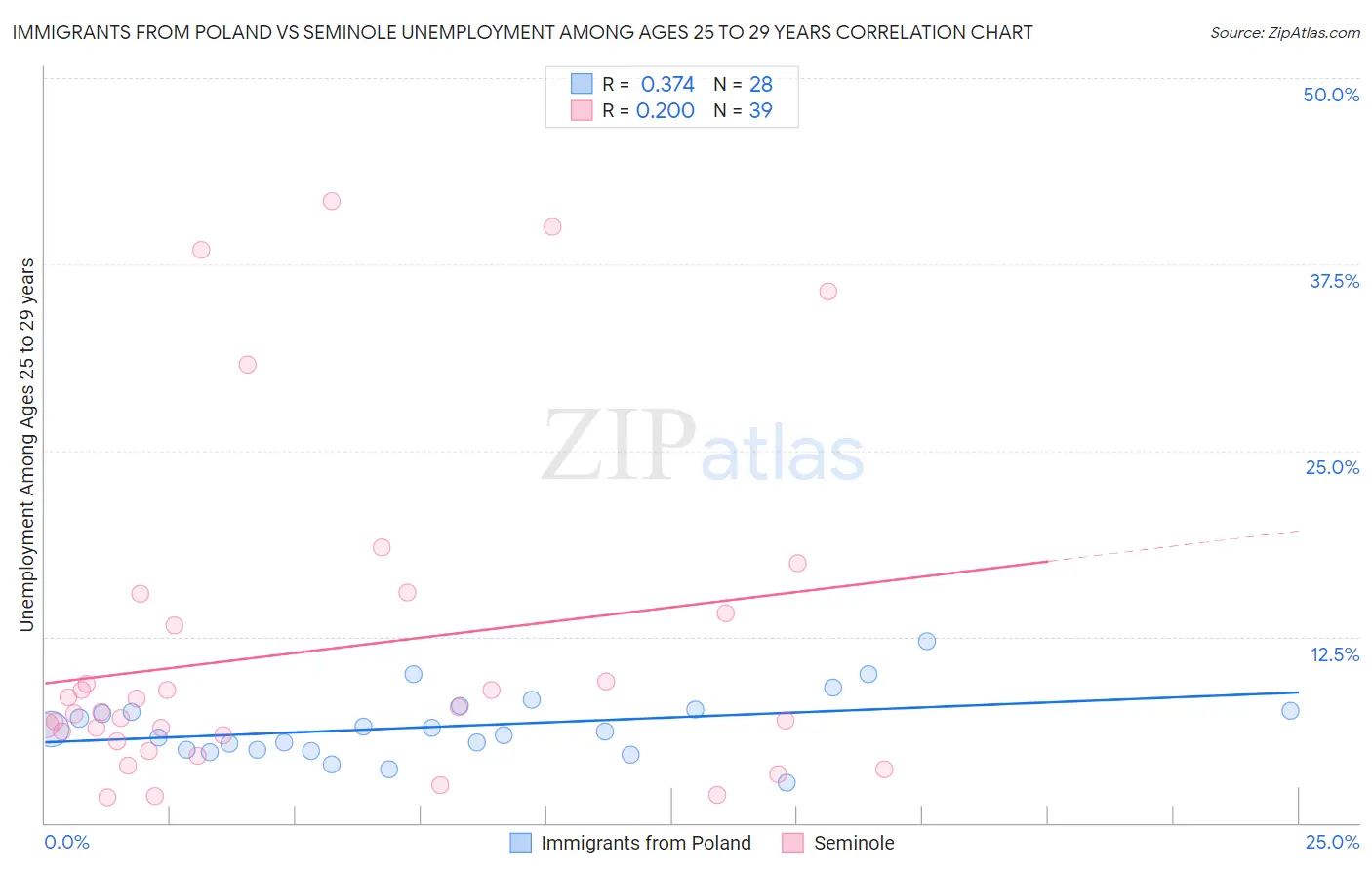 Immigrants from Poland vs Seminole Unemployment Among Ages 25 to 29 years