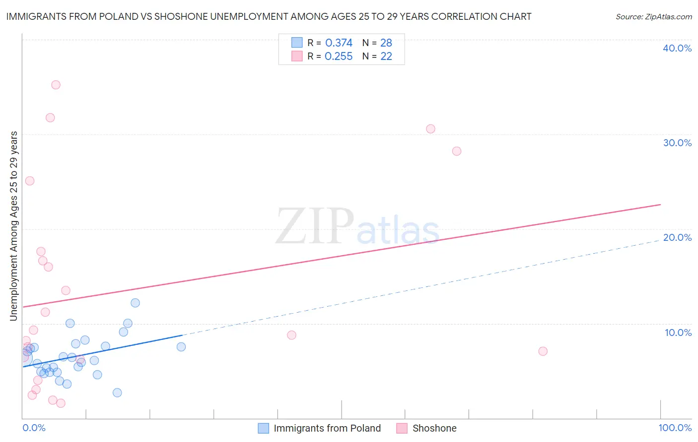 Immigrants from Poland vs Shoshone Unemployment Among Ages 25 to 29 years