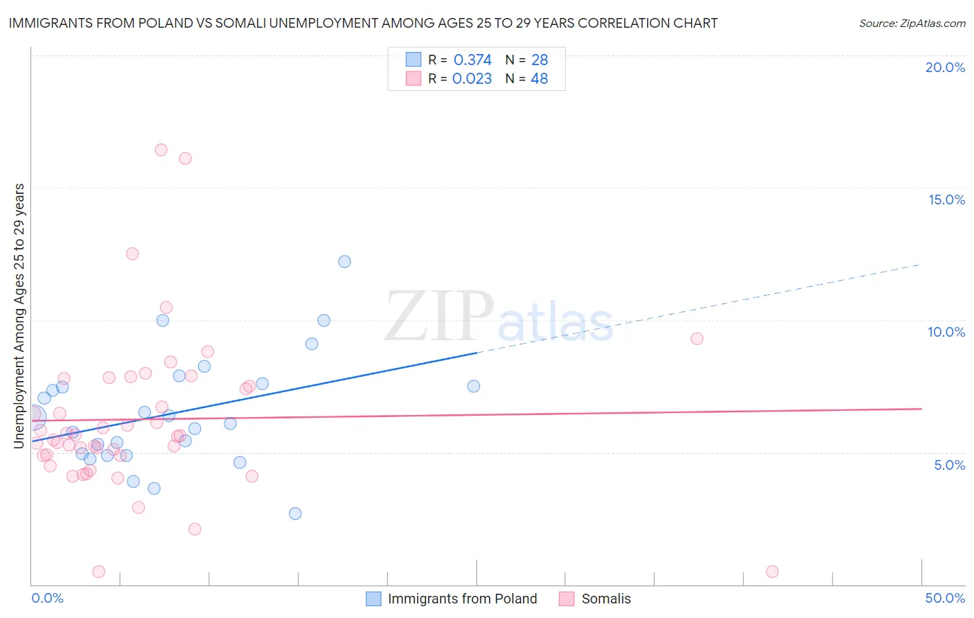 Immigrants from Poland vs Somali Unemployment Among Ages 25 to 29 years