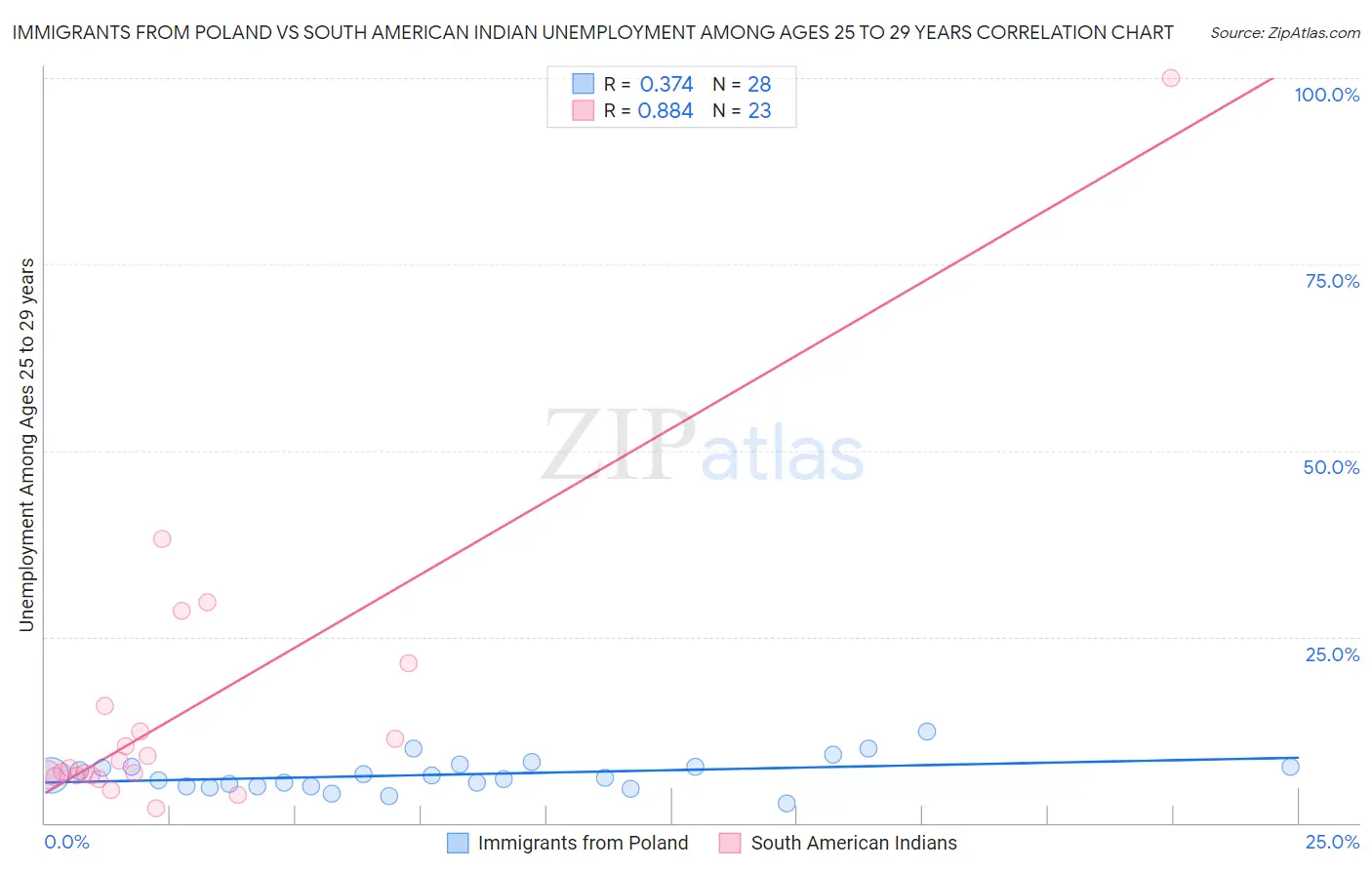 Immigrants from Poland vs South American Indian Unemployment Among Ages 25 to 29 years