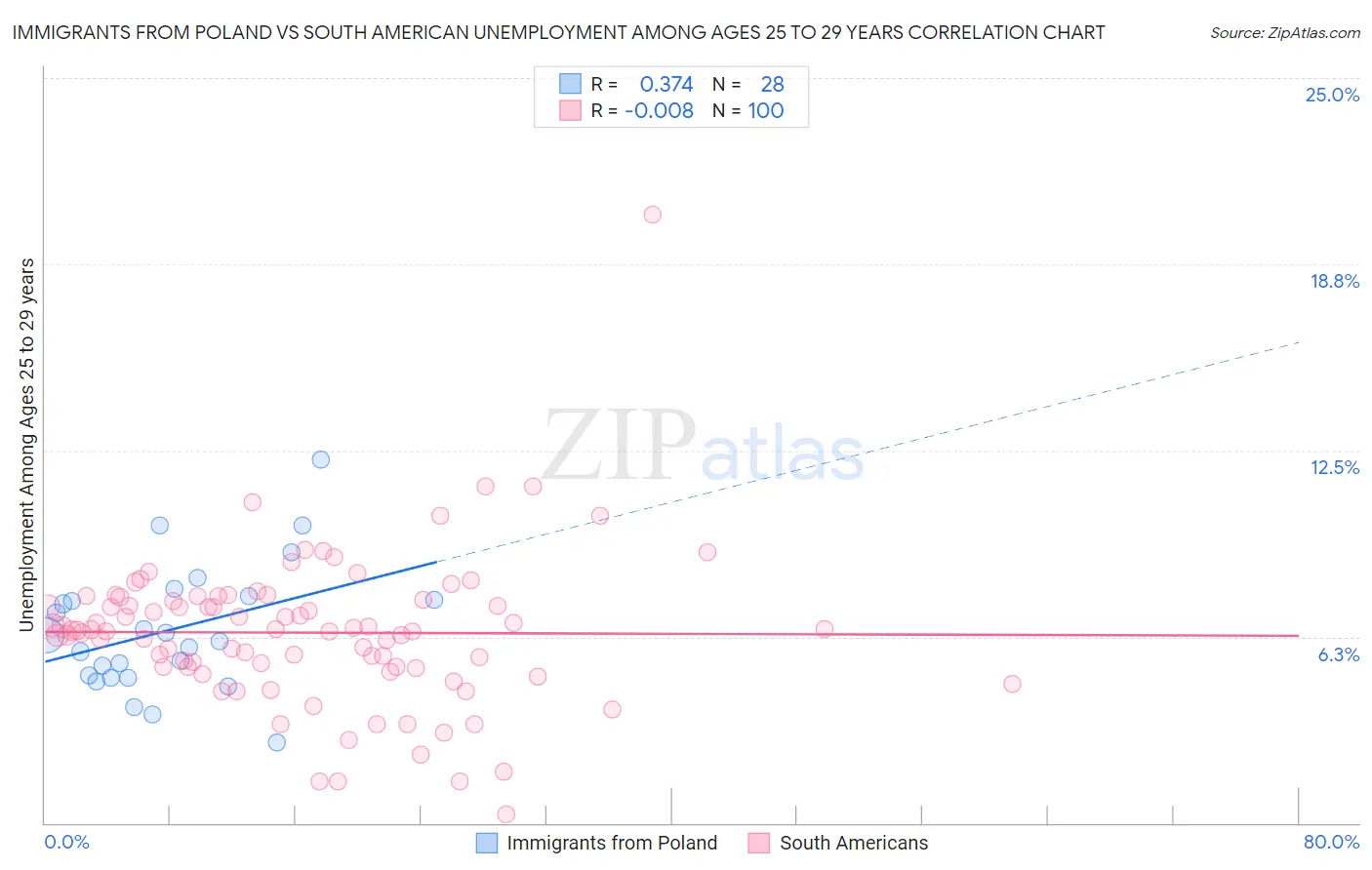 Immigrants from Poland vs South American Unemployment Among Ages 25 to 29 years