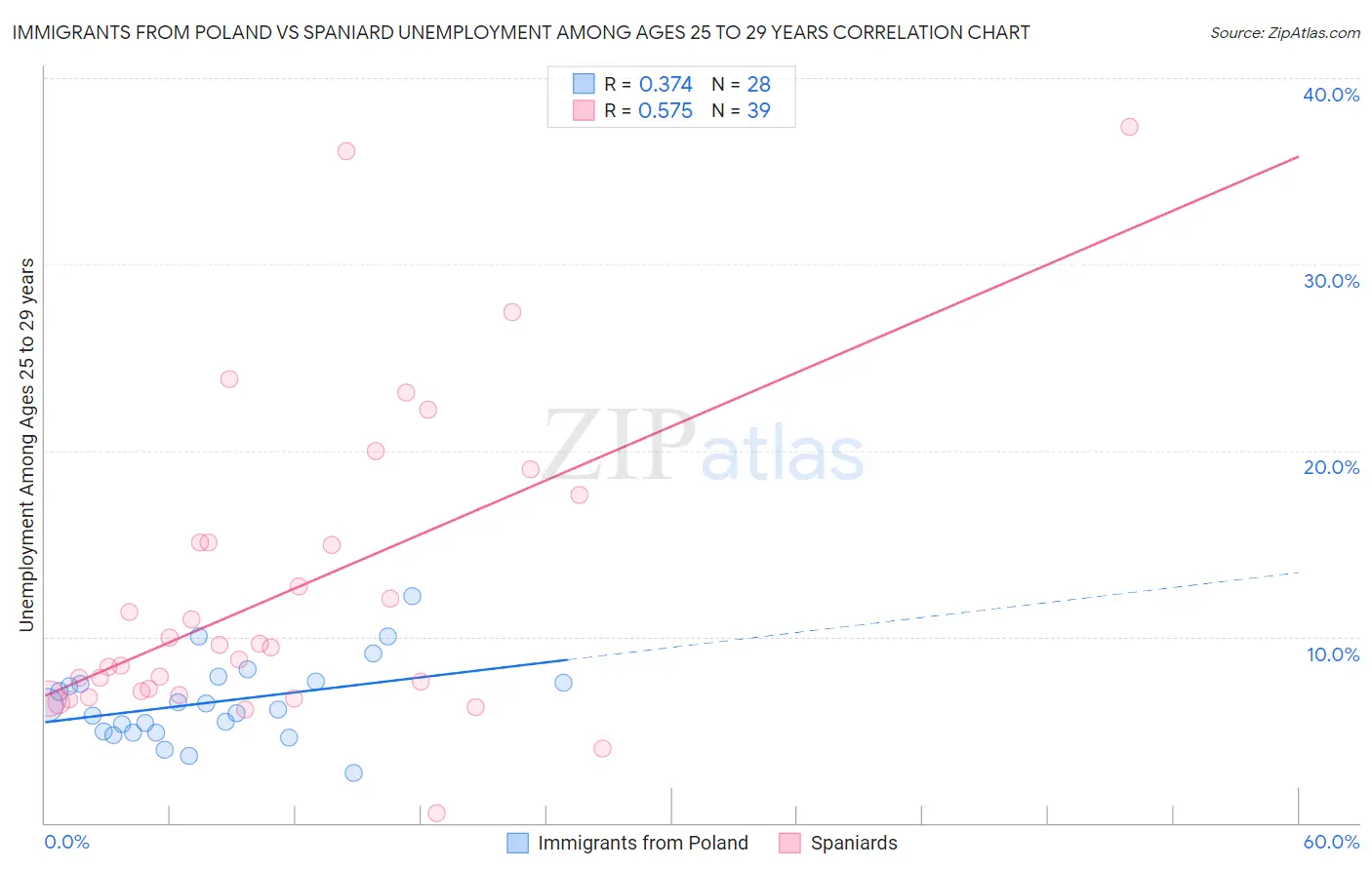 Immigrants from Poland vs Spaniard Unemployment Among Ages 25 to 29 years