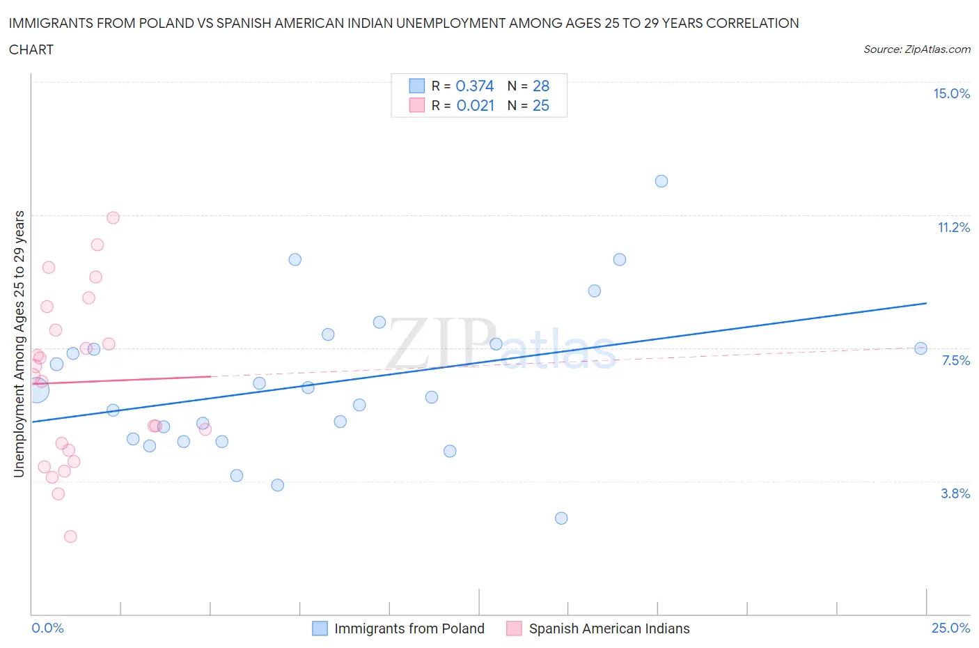 Immigrants from Poland vs Spanish American Indian Unemployment Among Ages 25 to 29 years
