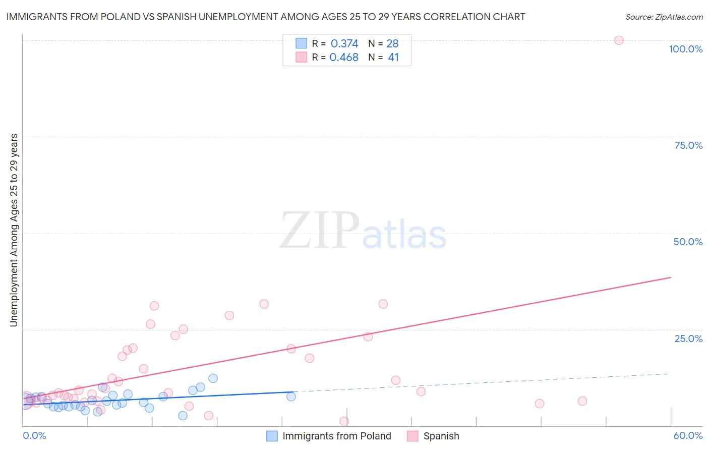 Immigrants from Poland vs Spanish Unemployment Among Ages 25 to 29 years