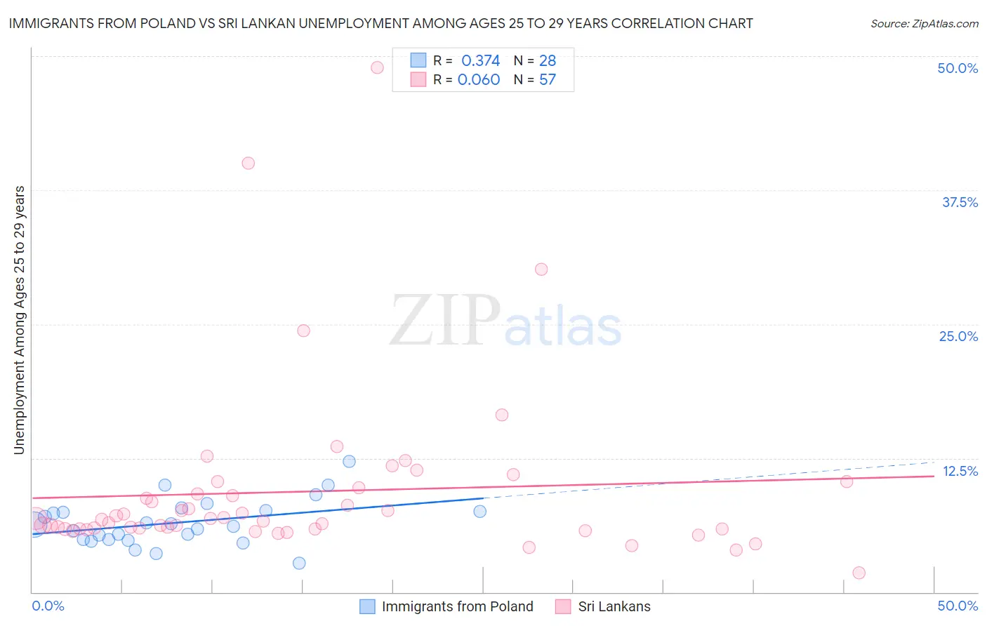 Immigrants from Poland vs Sri Lankan Unemployment Among Ages 25 to 29 years