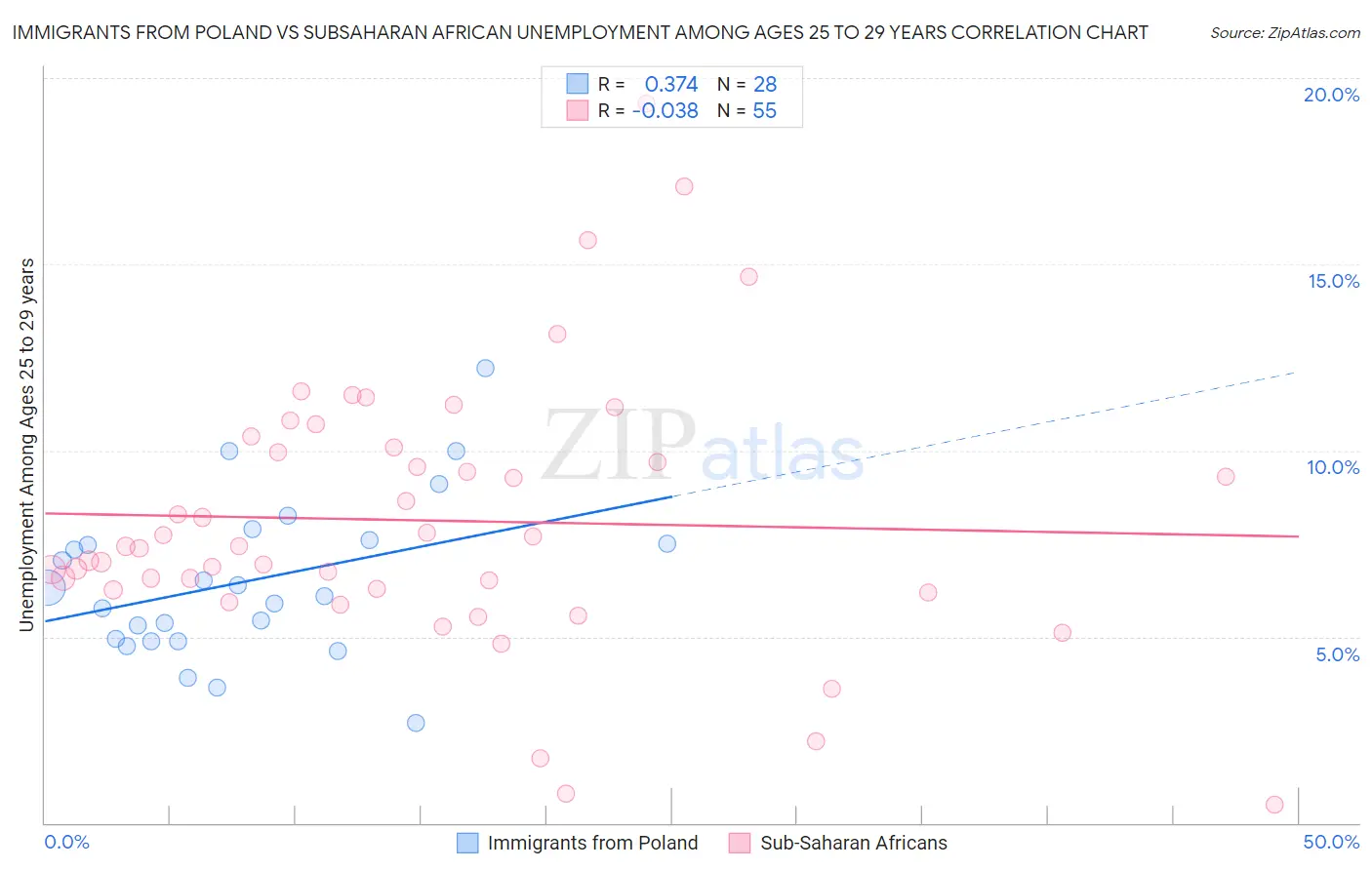 Immigrants from Poland vs Subsaharan African Unemployment Among Ages 25 to 29 years