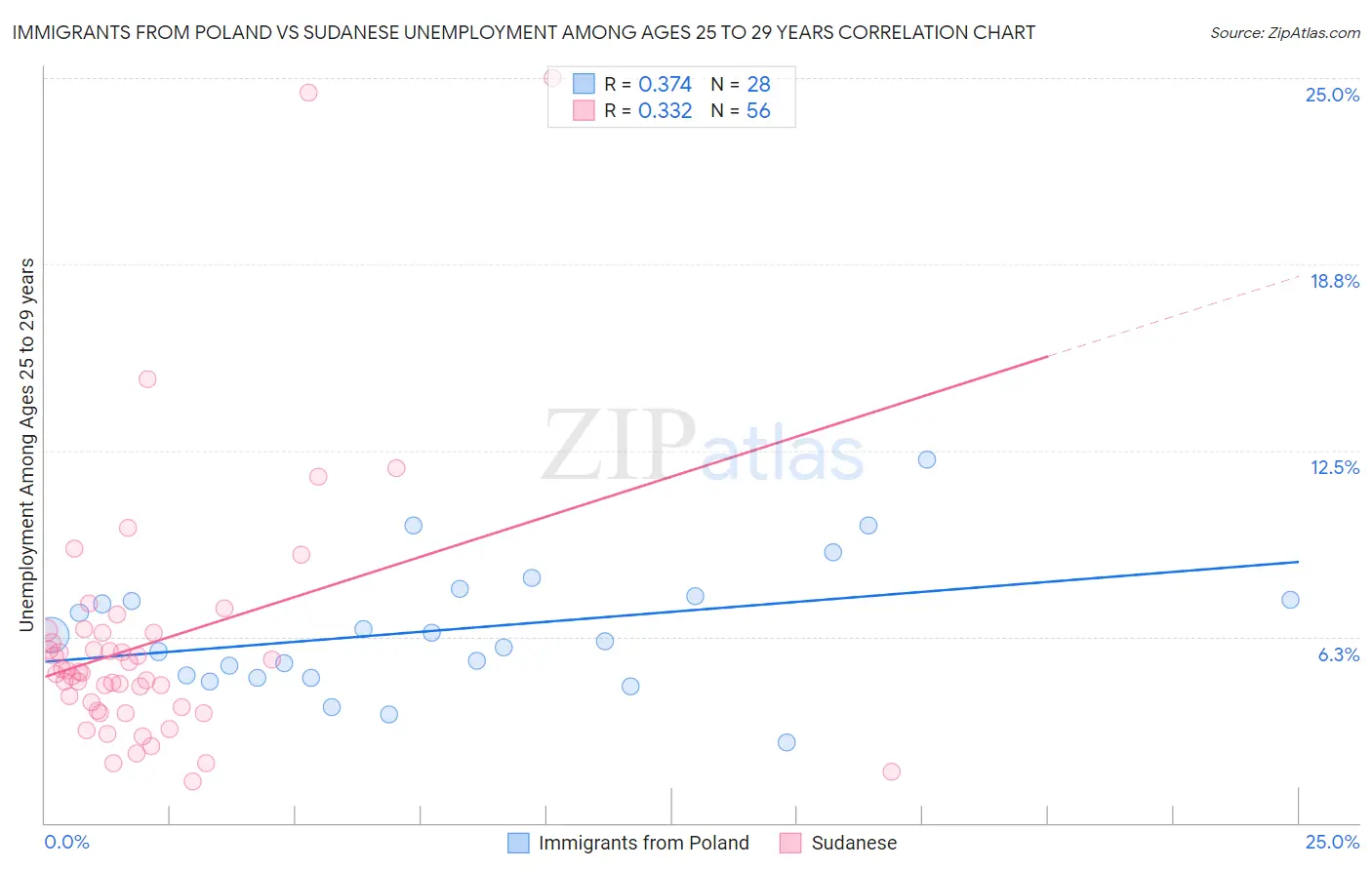 Immigrants from Poland vs Sudanese Unemployment Among Ages 25 to 29 years