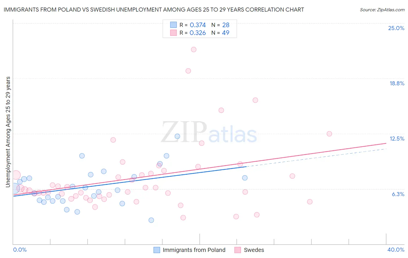 Immigrants from Poland vs Swedish Unemployment Among Ages 25 to 29 years