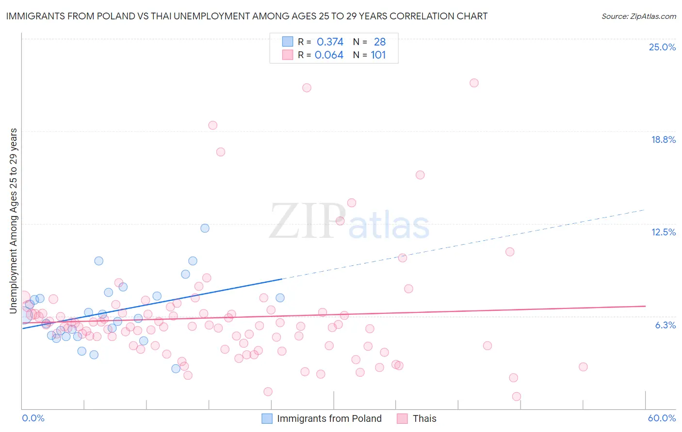 Immigrants from Poland vs Thai Unemployment Among Ages 25 to 29 years