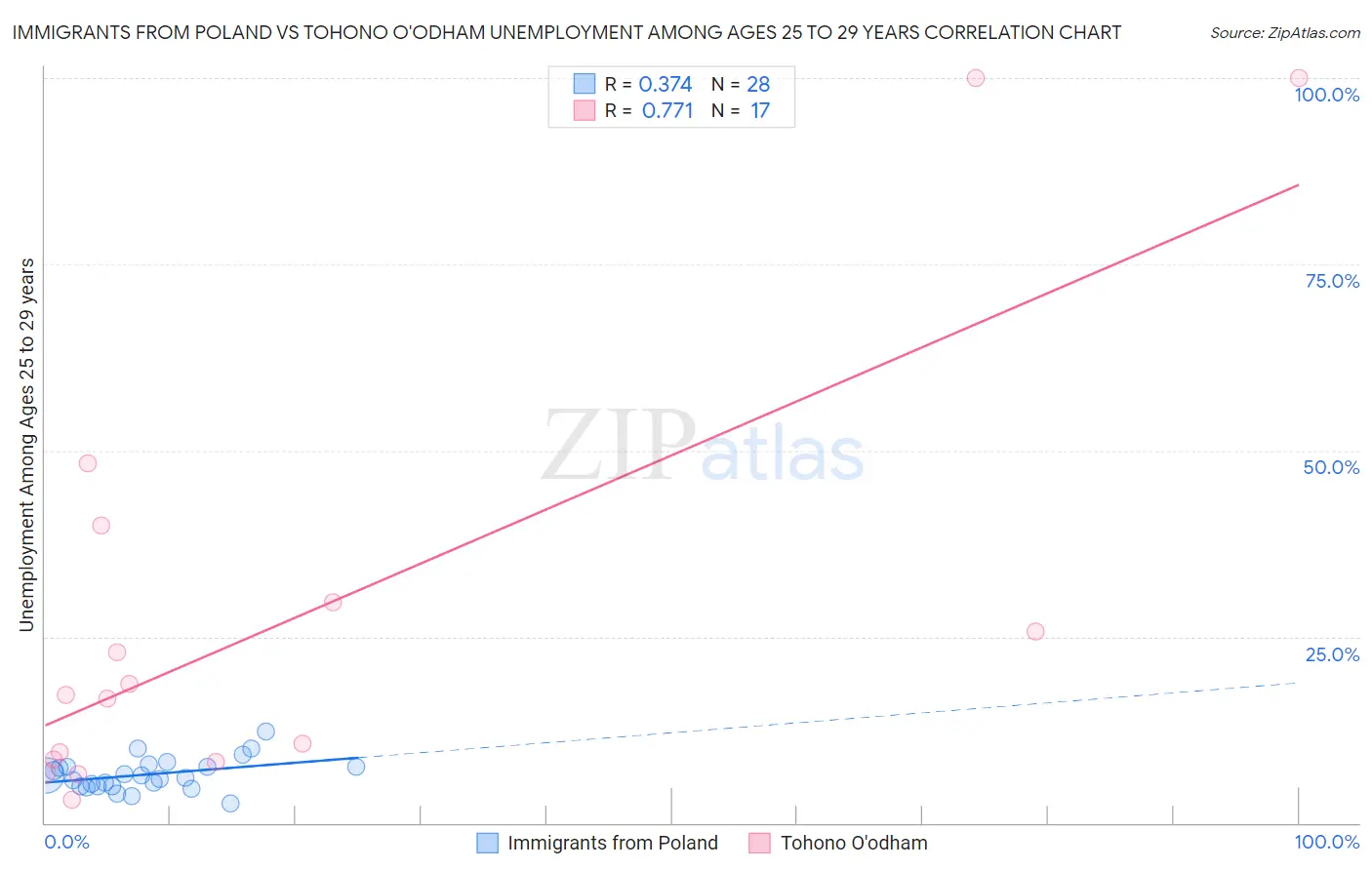 Immigrants from Poland vs Tohono O'odham Unemployment Among Ages 25 to 29 years