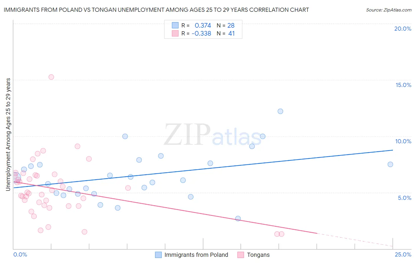 Immigrants from Poland vs Tongan Unemployment Among Ages 25 to 29 years