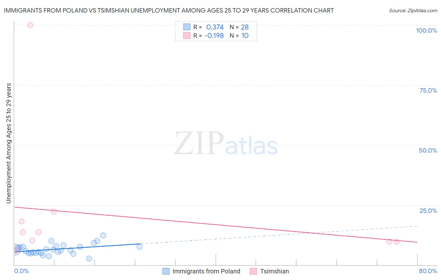 Immigrants from Poland vs Tsimshian Unemployment Among Ages 25 to 29 years