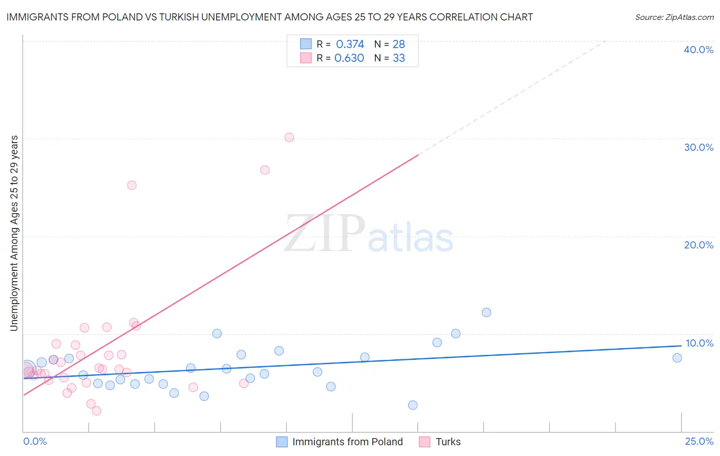 Immigrants from Poland vs Turkish Unemployment Among Ages 25 to 29 years