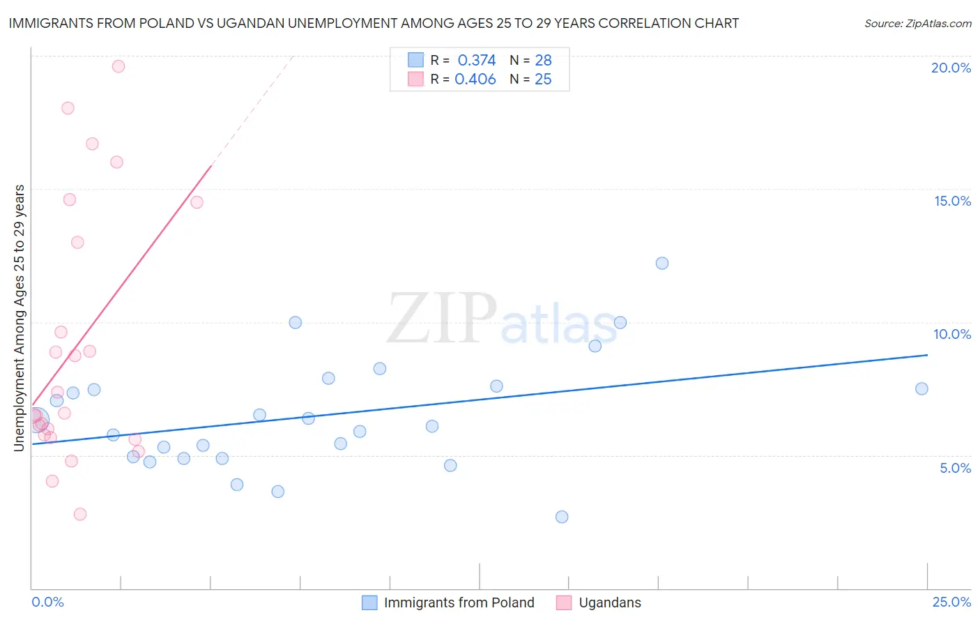 Immigrants from Poland vs Ugandan Unemployment Among Ages 25 to 29 years