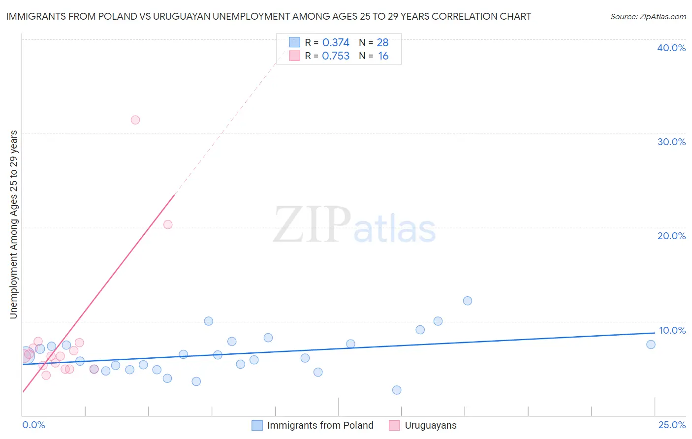 Immigrants from Poland vs Uruguayan Unemployment Among Ages 25 to 29 years