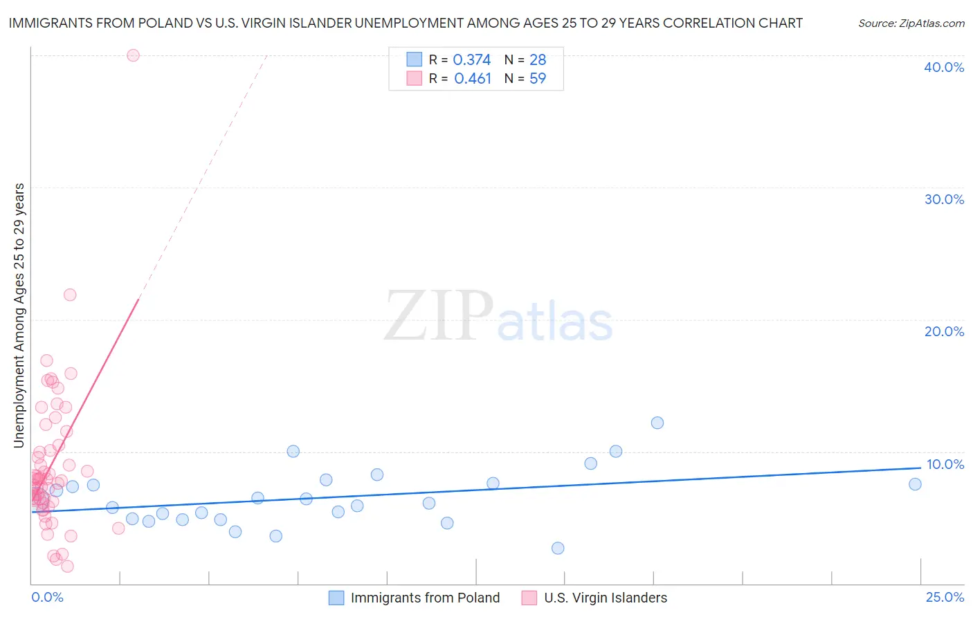 Immigrants from Poland vs U.S. Virgin Islander Unemployment Among Ages 25 to 29 years