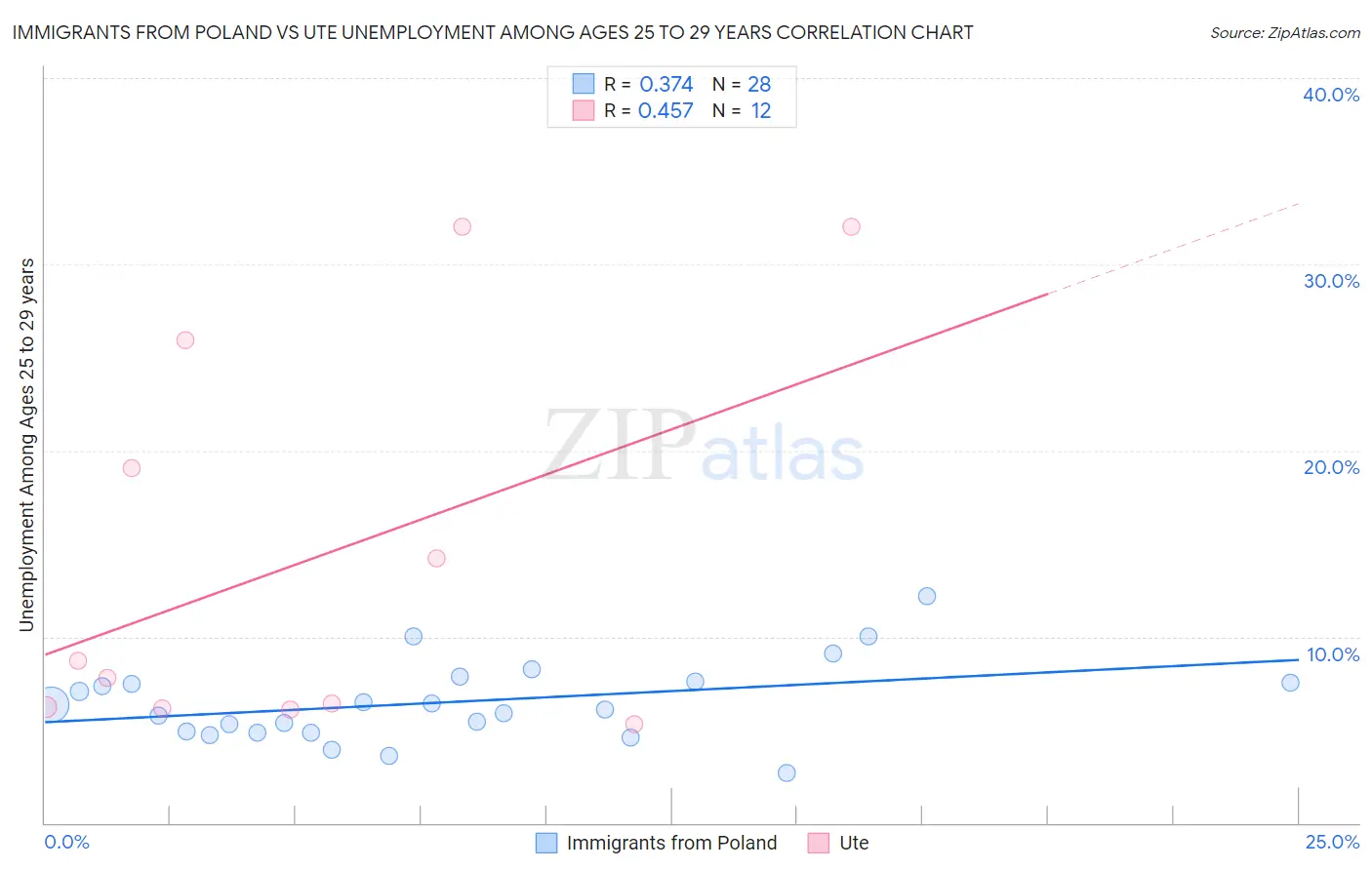 Immigrants from Poland vs Ute Unemployment Among Ages 25 to 29 years