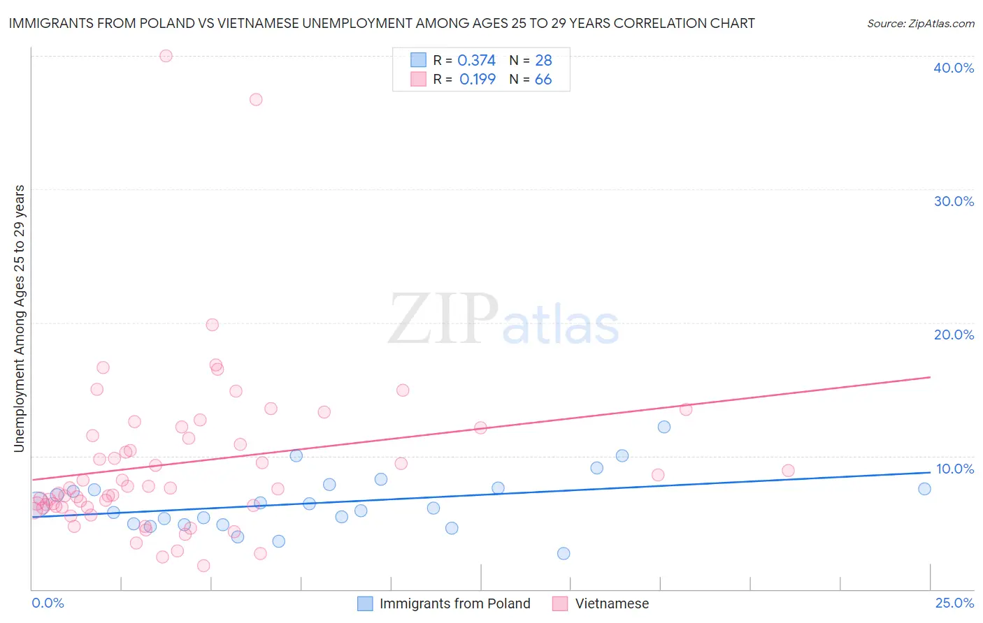 Immigrants from Poland vs Vietnamese Unemployment Among Ages 25 to 29 years