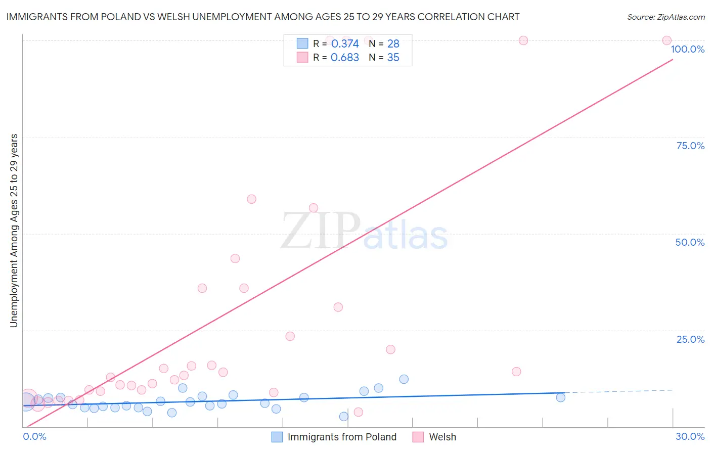 Immigrants from Poland vs Welsh Unemployment Among Ages 25 to 29 years