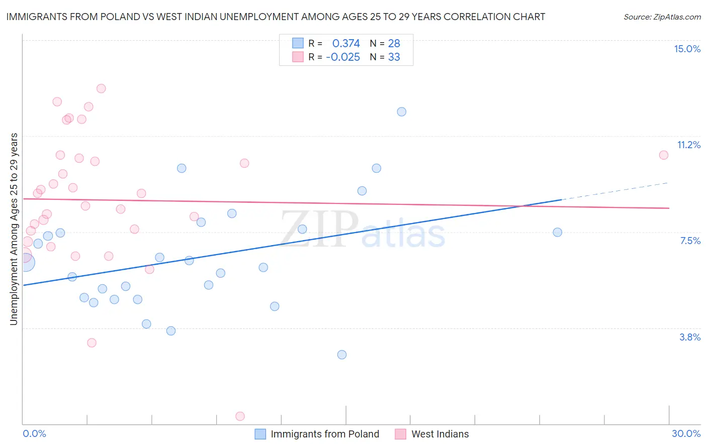 Immigrants from Poland vs West Indian Unemployment Among Ages 25 to 29 years