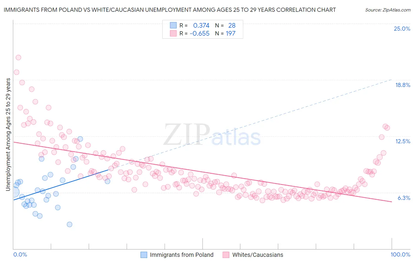 Immigrants from Poland vs White/Caucasian Unemployment Among Ages 25 to 29 years