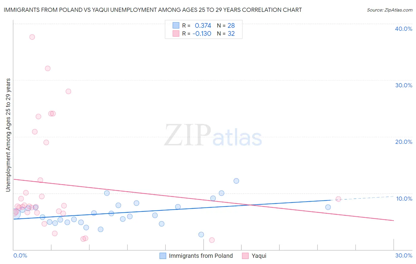 Immigrants from Poland vs Yaqui Unemployment Among Ages 25 to 29 years