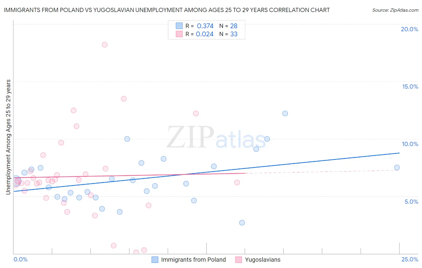 Immigrants from Poland vs Yugoslavian Unemployment Among Ages 25 to 29 years